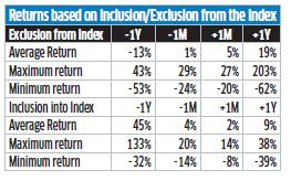 Profiting From Entry And Exit Of Index Stocks